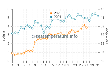 Marquette Beach water temp chart in March