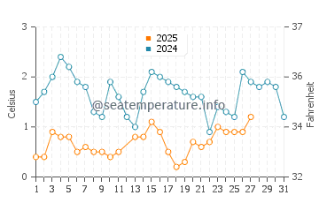 Temperature dell'acqua a Marquette a marzo