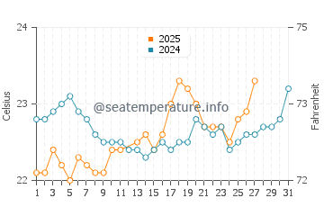 Marsa Shagra water temp chart in March
