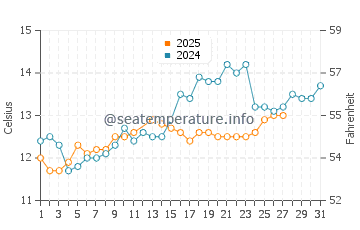 Temperature dell'acqua a Marseillan a marzo