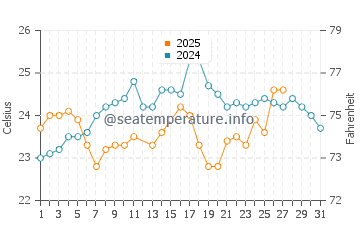 Marsh Harbour water temp chart in March