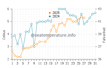 Temperature dell'acqua a Martha's Vineyard a marzo