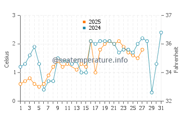 Martinique Beach water temp chart in March