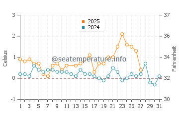 Marystown water temp chart in March