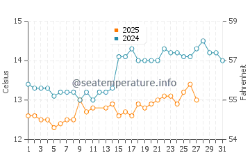 Mas Pinell water temp chart in March