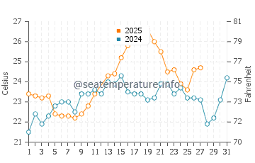 Masada water temp chart in March