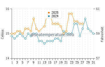 Wassertemperatur Mascali im März