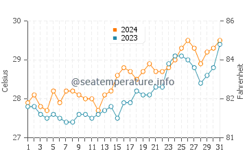 Masinloc water temp chart in March