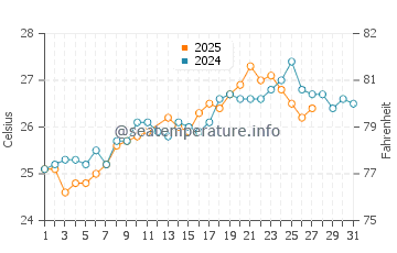 Masirah water temp chart in March