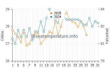 Massawa water temp chart in March