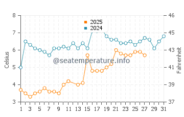 Mastic Beach water temp chart in March