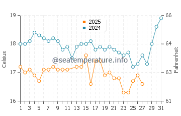 Mastichari water temp chart in March