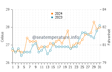 Matabungkay water temp chart in March