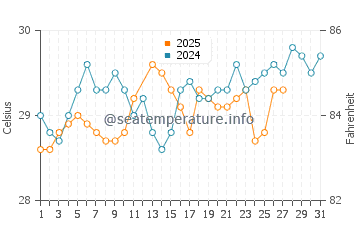 Mataking Island water temp chart in March
