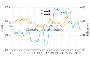 Matalascanas water temp chart in March
