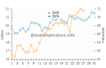 Matamoros water temp chart in March