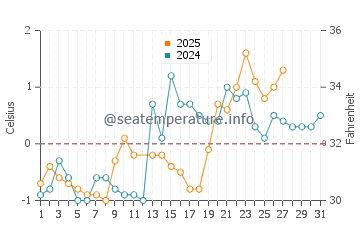 Temperature dell'acqua a Matane a marzo