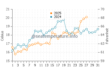 Matanzas Inlet water temp chart in March