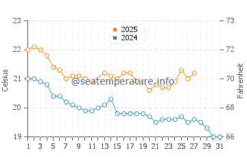 Matarangi water temp chart in March