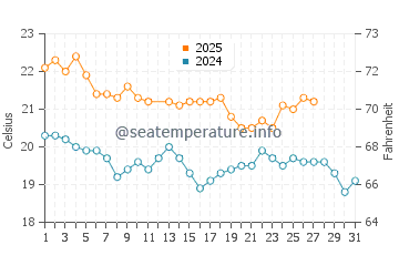 Matauri Bay water temp chart in March