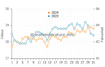 Températures de l'eau à Mati en mars