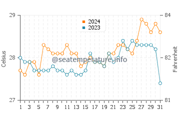 Matlang water temp chart in March