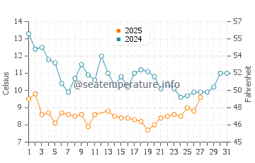 Matsushima water temp chart in March