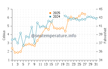 Mattapoisett water temp chart in March
