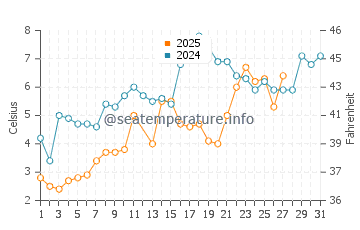 Mattituck water temp chart in March