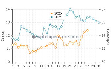Wassertemperatur Matulji im März