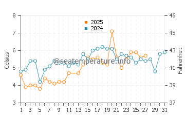 Matunuck water temp chart in March