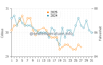 Maubasa water temp chart in March