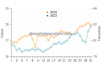 Mauhao water temp chart in March