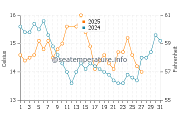 Maullin water temp chart in March