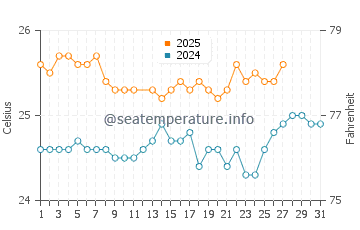 Mauna Kea Beach water temp chart in March
