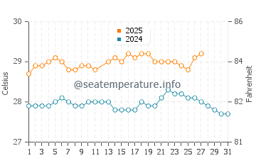 Temperatura vode u Beau-Vallon u ožujku