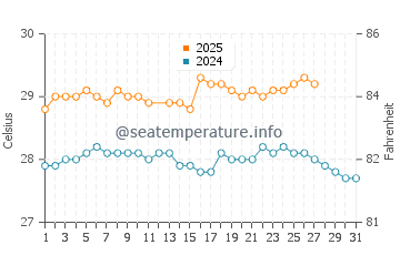 Temperature dell'acqua a Bel Ombre a marzo