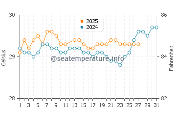 Maurole water temp chart in March