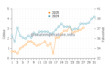 Mavillette Beach water temp chart in March