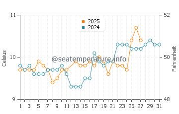 Mawgan Porth water temp chart in March