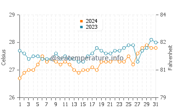 Mayabon water temp chart in March