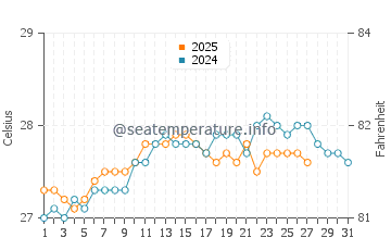 Temperature dell'acqua a Mayaguez a marzo