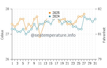 Temperatura da água em Mayakoba em Playa del Carmen em março