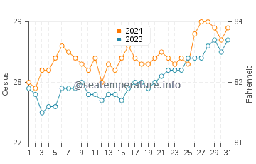 Wassertemperatur Maypangdan im März