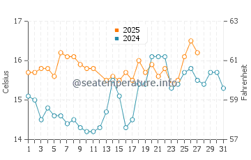 Mazagon water temp chart in March