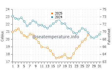Temperature dell'acqua a Mazatlán a marzo