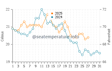 McCrae water temp chart in March
