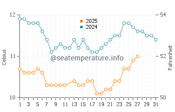McKinleyville water temp chart in March