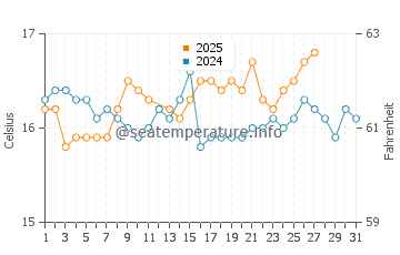 Wassertemperatur M'Diq im März