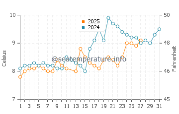 Meadowdale water temp chart in March